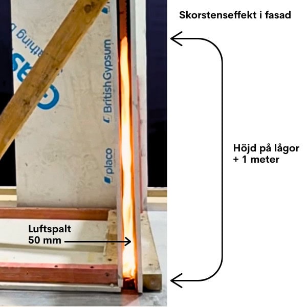 Illustration av skorstenseffekt i fasad med öppen luftspalt på 50 mm där lågor stiger upp i spalten.