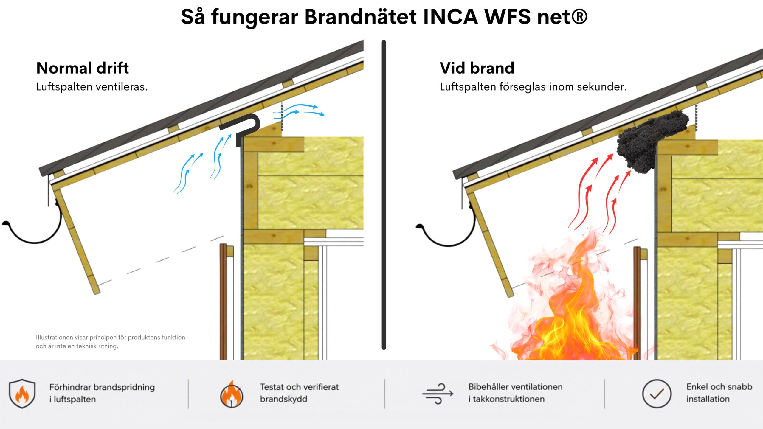 Principillustration som visar hur Brandnätet INCA WFS net® fungerar i en ventilerad luftspalt vid takfot under normal drift och vid brand.